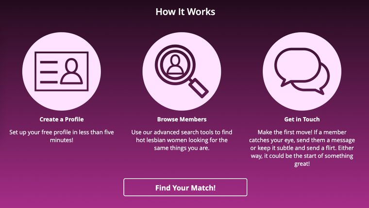 LesbianPersonals How it Works
